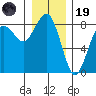 Shi Shi Beach tide chart for Friday, December 19, 2025