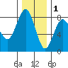 Shi Shi Beach tide chart for Monday, December 1, 2025