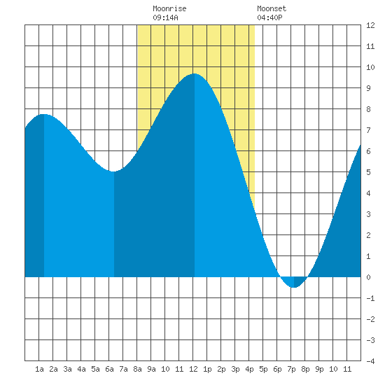 Shi Shi Beach tide chart for Saturday, December 20, 2025