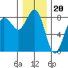 Shi Shi Beach tide chart for Saturday, December 20, 2025