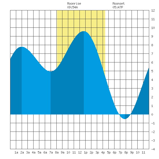Shi Shi Beach tide chart for Sunday, December 21, 2025