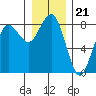 Shi Shi Beach tide chart for Sunday, December 21, 2025