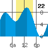 Shi Shi Beach tide chart for Monday, December 22, 2025