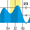 Shi Shi Beach tide chart for Tuesday, December 23, 2025
