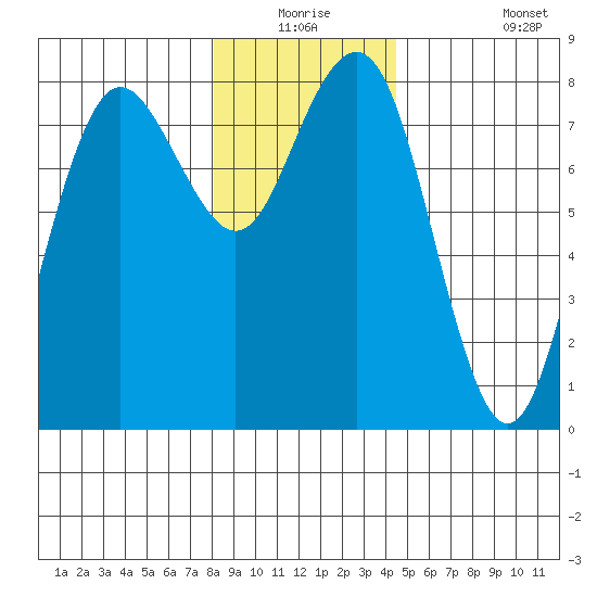 Shi Shi Beach tide chart for Wednesday, December 24, 2025