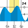 Shi Shi Beach tide chart for Wednesday, December 24, 2025