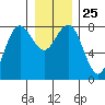 Shi Shi Beach tide chart for Thursday, December 25, 2025