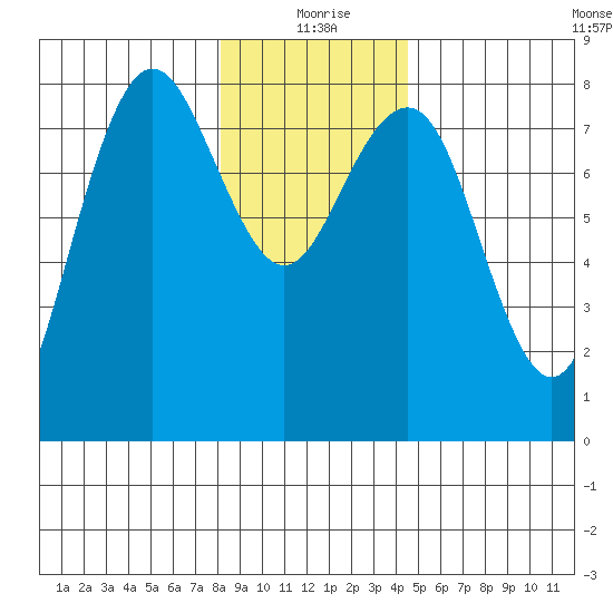 Shi Shi Beach tide chart for Friday, December 26, 2025