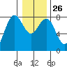 Shi Shi Beach tide chart for Friday, December 26, 2025