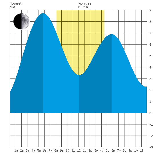 Shi Shi Beach tide chart for Saturday, December 27, 2025