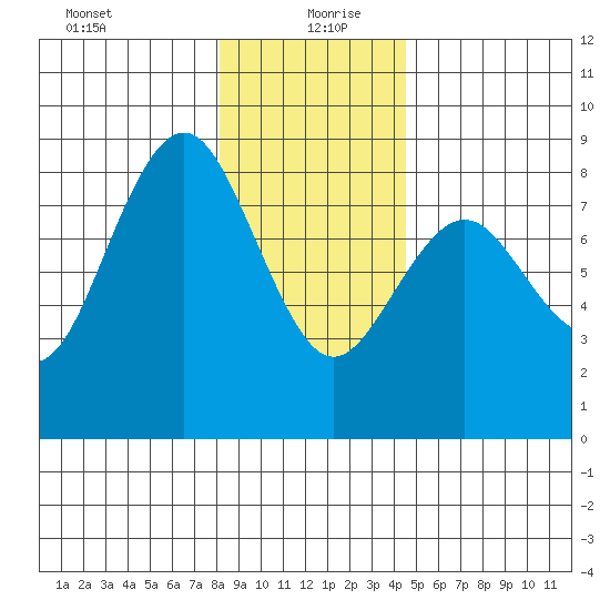 Shi Shi Beach tide chart for Sunday, December 28, 2025
