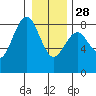 Shi Shi Beach tide chart for Sunday, December 28, 2025