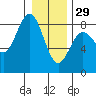 Shi Shi Beach tide chart for Monday, December 29, 2025