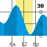 Shi Shi Beach tide chart for Tuesday, December 30, 2025