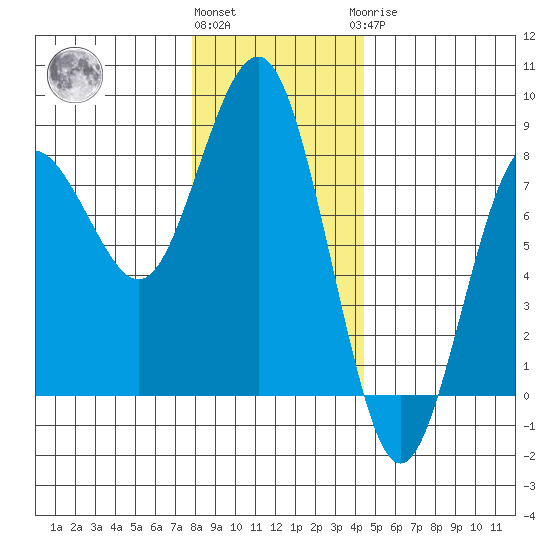 Shi Shi Beach tide chart for Thursday, December 4, 2025
