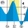 Shi Shi Beach tide chart for Thursday, December 4, 2025