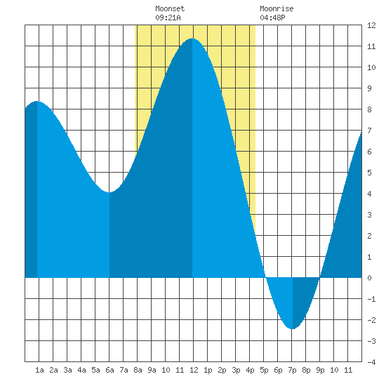 Shi Shi Beach tide chart for Friday, December 5, 2025