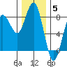 Shi Shi Beach tide chart for Friday, December 5, 2025