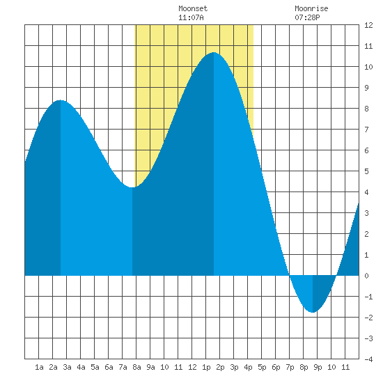 Shi Shi Beach tide chart for Sunday, December 7, 2025