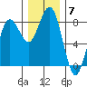 Shi Shi Beach tide chart for Sunday, December 7, 2025