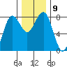 Shi Shi Beach tide chart for Tuesday, December 9, 2025