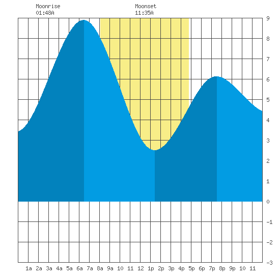 Shi Shi Beach tide chart for Sunday, January 11, 2026