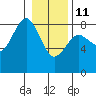 Shi Shi Beach tide chart for Sunday, January 11, 2026