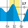 Shi Shi Beach tide chart for Saturday, January 17, 2026