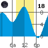 Shi Shi Beach tide chart for Sunday, January 18, 2026