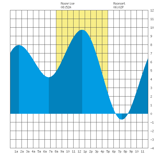 Shi Shi Beach tide chart for Monday, January 19, 2026