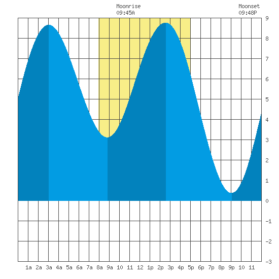 Shi Shi Beach tide chart for Thursday, January 22, 2026