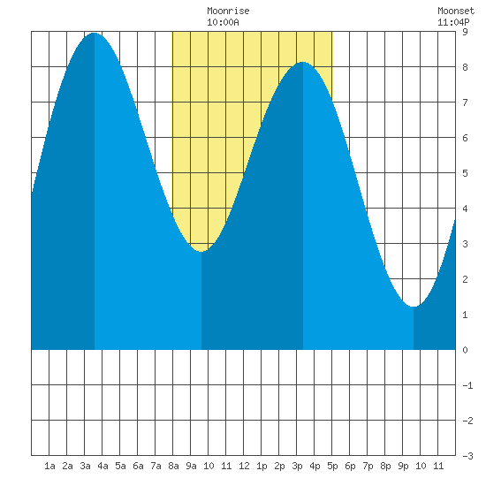 Shi Shi Beach tide chart for Friday, January 23, 2026
