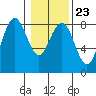Shi Shi Beach tide chart for Friday, January 23, 2026