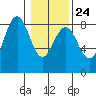 Shi Shi Beach tide chart for Saturday, January 24, 2026