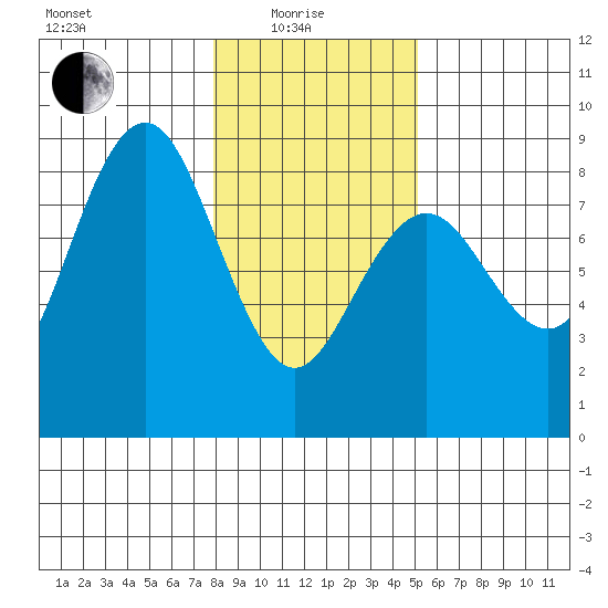 Shi Shi Beach tide chart for Sunday, January 25, 2026