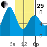 Shi Shi Beach tide chart for Sunday, January 25, 2026