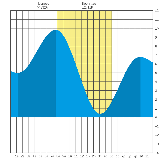 Shi Shi Beach tide chart for Wednesday, January 28, 2026