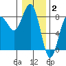 Shi Shi Beach tide chart for Friday, January 2, 2026