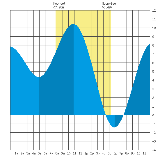 Shi Shi Beach tide chart for Saturday, January 31, 2026