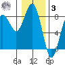 Shi Shi Beach tide chart for Saturday, January 3, 2026