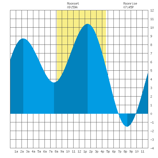 Shi Shi Beach tide chart for Monday, January 5, 2026