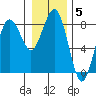 Shi Shi Beach tide chart for Monday, January 5, 2026
