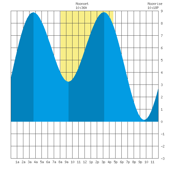 Shi Shi Beach tide chart for Wednesday, January 7, 2026