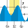 Shi Shi Beach tide chart for Wednesday, January 7, 2026