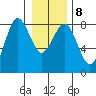 Shi Shi Beach tide chart for Thursday, January 8, 2026