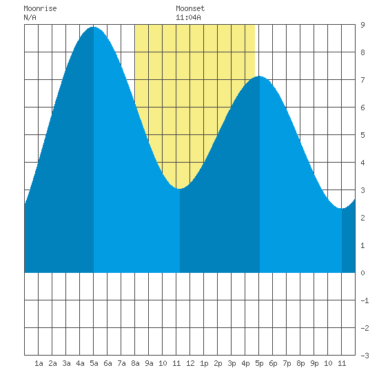 Shi Shi Beach tide chart for Friday, January 9, 2026