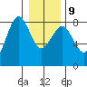 Shi Shi Beach tide chart for Friday, January 9, 2026