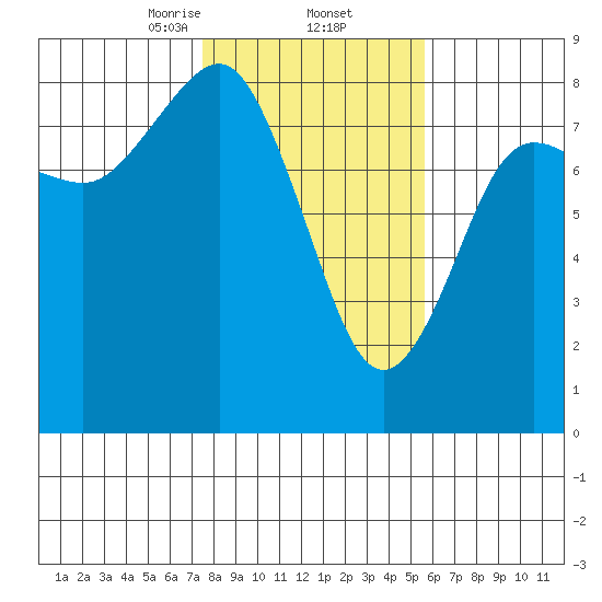 Shi Shi Beach tide chart for Thursday, February 12, 2026