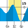Shi Shi Beach tide chart for Sunday, February 15, 2026