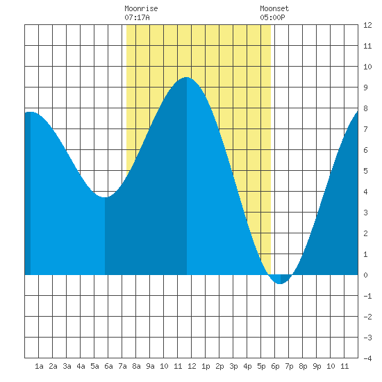 Shi Shi Beach tide chart for Monday, February 16, 2026